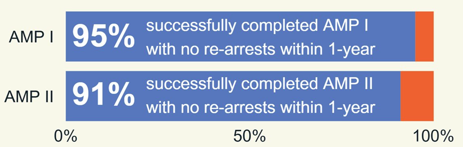 Story 1: Accelerated Misdemeanor Program (AMP): An Adult Diversion Program in Philadelphia
