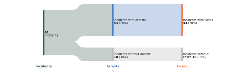 Story 4: DATA Snapshot: Incidents, Arrests, Charges, and Outcomes for Homicides and Non-Fatal Shootings